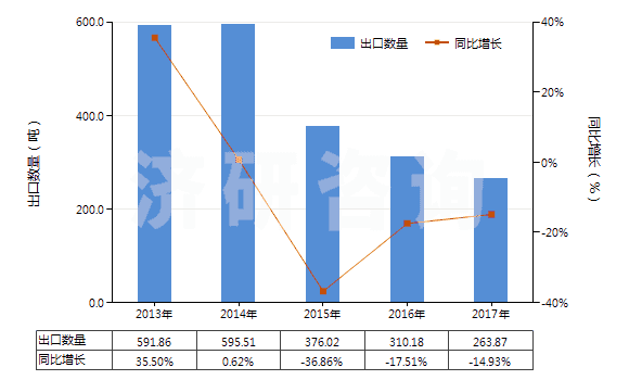2013-2017年中國(guó)含一個(gè)吩噻嗪環(huán)系的化合物(吩噻嗪環(huán)系不論是否氫化,化合物未經(jīng)進(jìn)一步稠合的)(HS29343000)出口量及增速統(tǒng)計(jì)